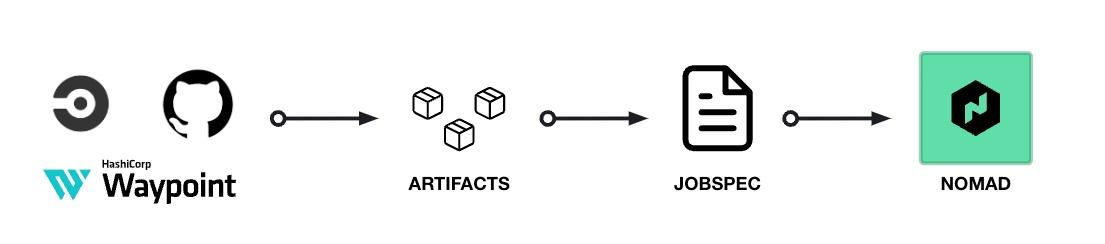 Diagram illustrating a typical Nomad workflow